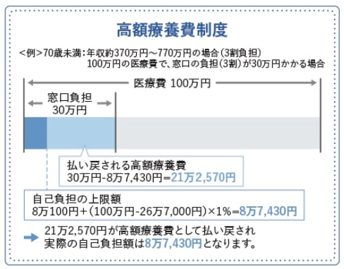 高額療養費制度