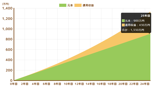つみたてnisa試算