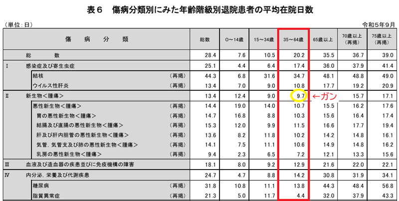 厚生労働省統計　令和5年　入院平均日数