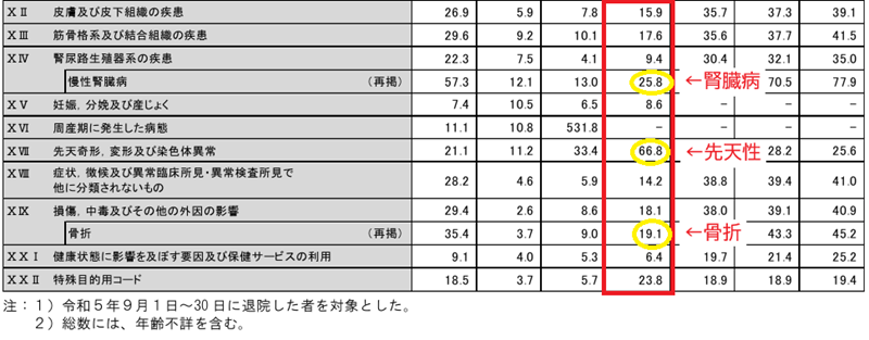 厚生労働省統計　令和5年　入院平均日数