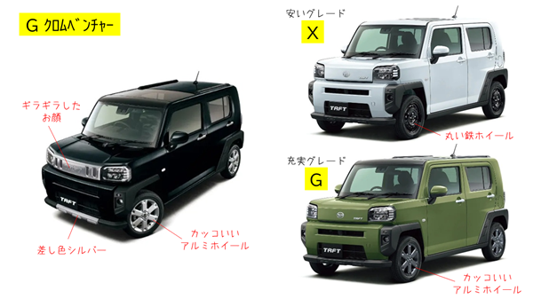 ダイハツタフトのグレード